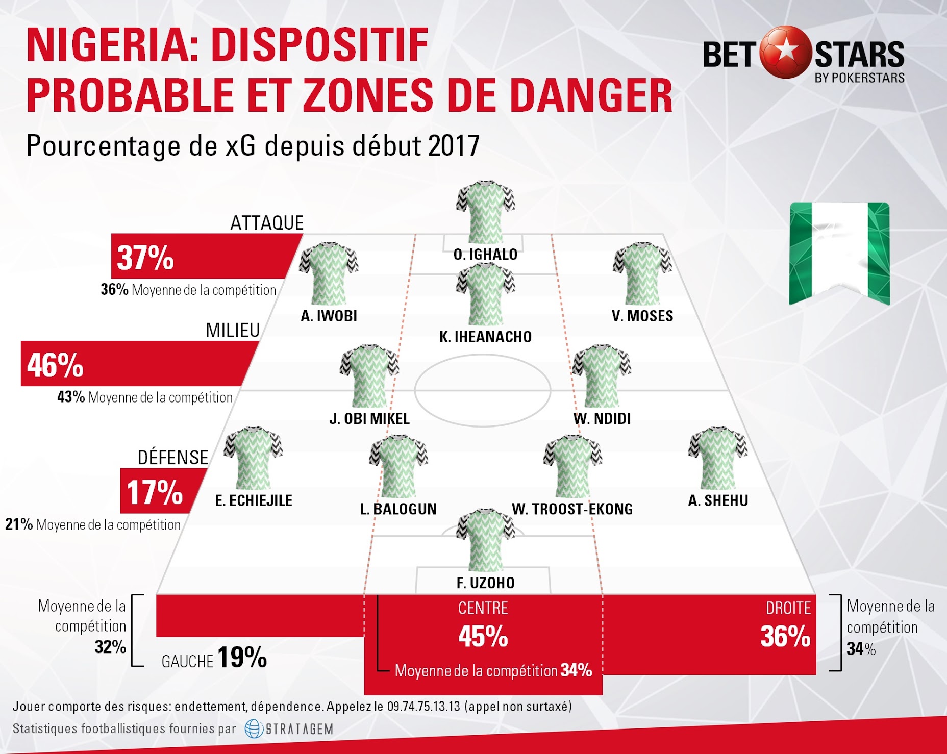 Nigeria danger areasFR